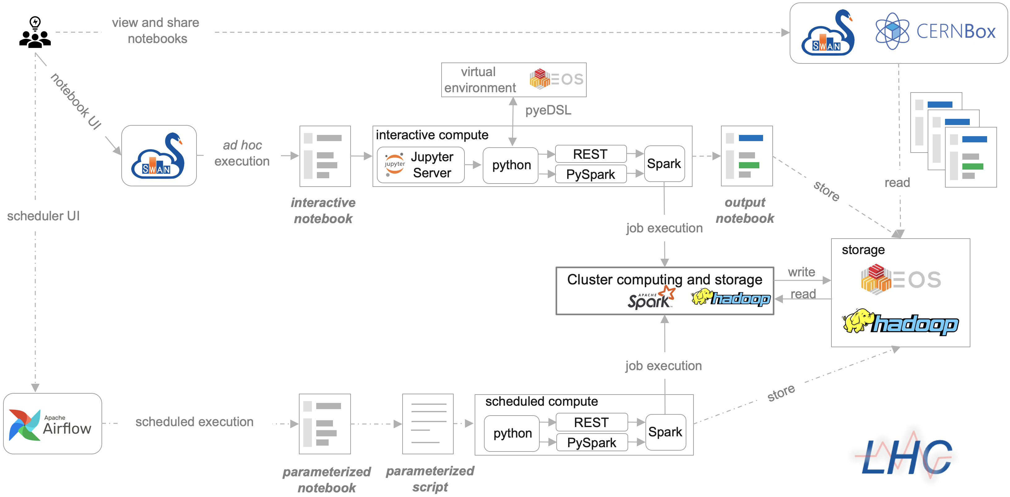 Sigmon Notebook Infrastructure