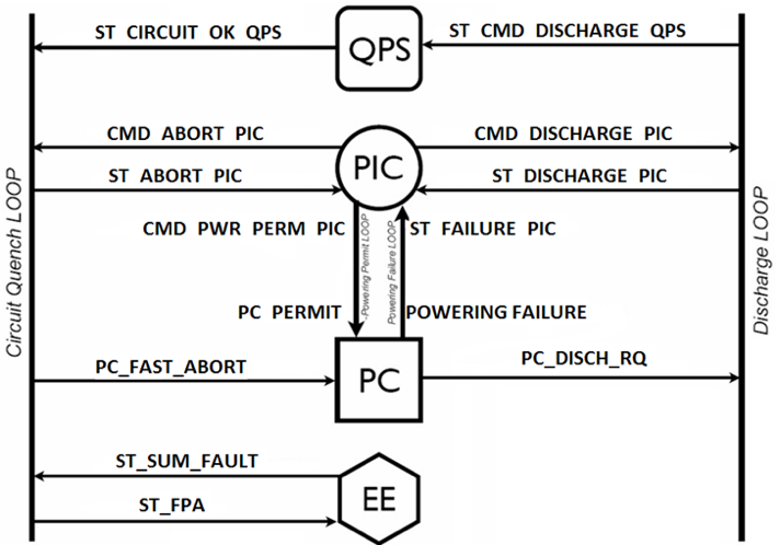 Diagram of the circuit quench loop and discharge loop, showing QPS, PIC, PC and EE and the digital signals between them.