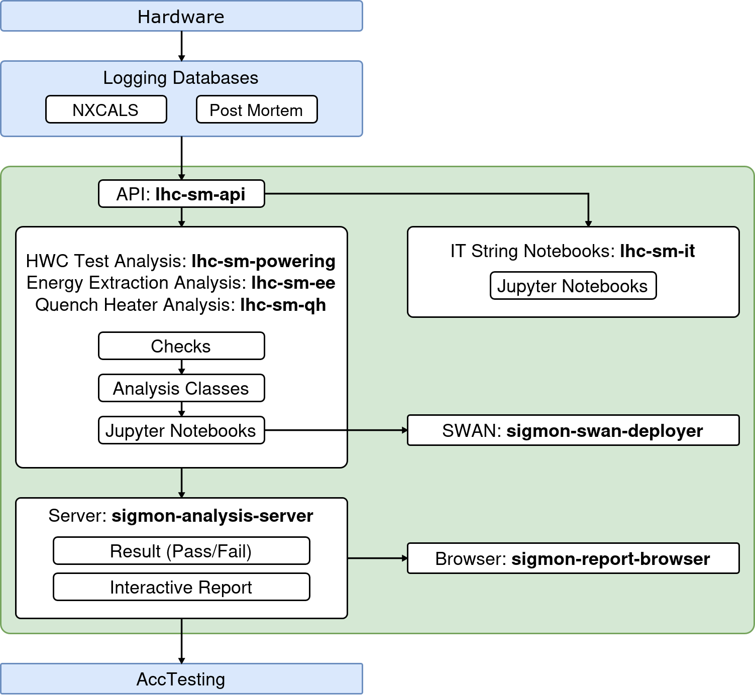 Architecture diagram: hardware feeds the NXCALS and Post Mortem logging databases, which feed lhc-sm-api; that supports the powering, energy extraction and quench heater packages, the SWAN deployer, the analysis server and the report browser, returning results to AccTesting.